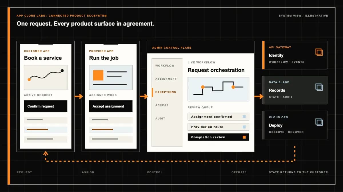 Property Investment Platform product engineering ecosystem visual
