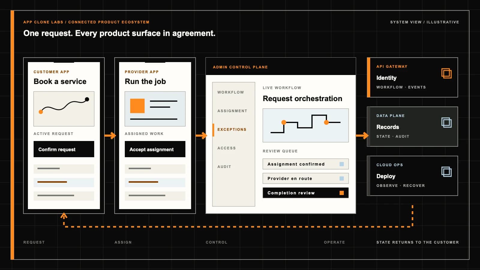 Connected product engineering ecosystem showing customer and provider apps, an admin control plane, APIs, data, and cloud operations joined by one workflow