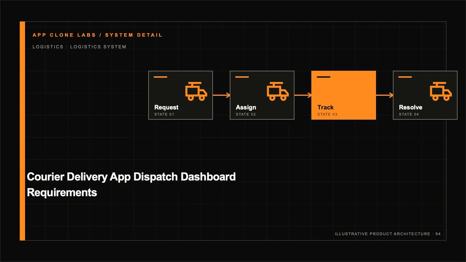 Courier Dispatch Dashboard Requirements: Assignment, Tracking and Exceptions supporting workflow diagram