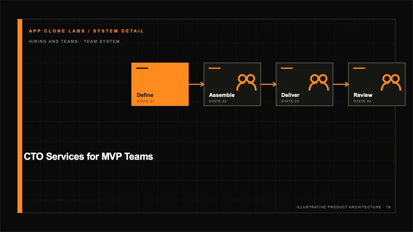 CTO Services for MVP Teams: Decisions, Delivery Controls and Handover supporting workflow diagram