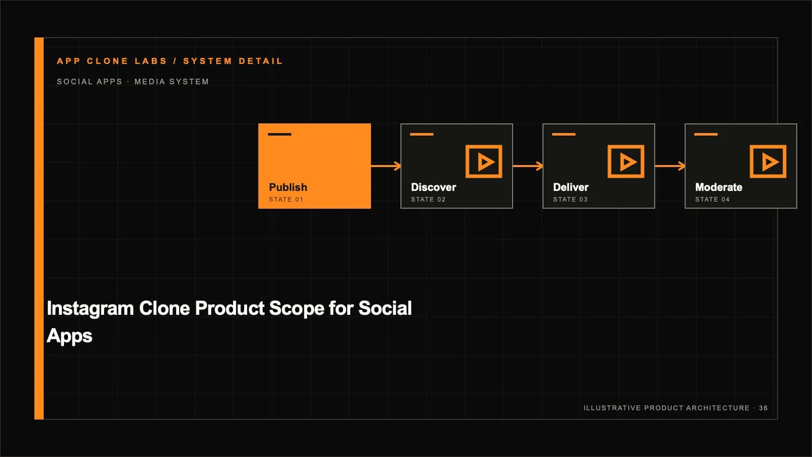 Instagram-Style Social App Scope: Content, Discovery and Safety supporting workflow diagram