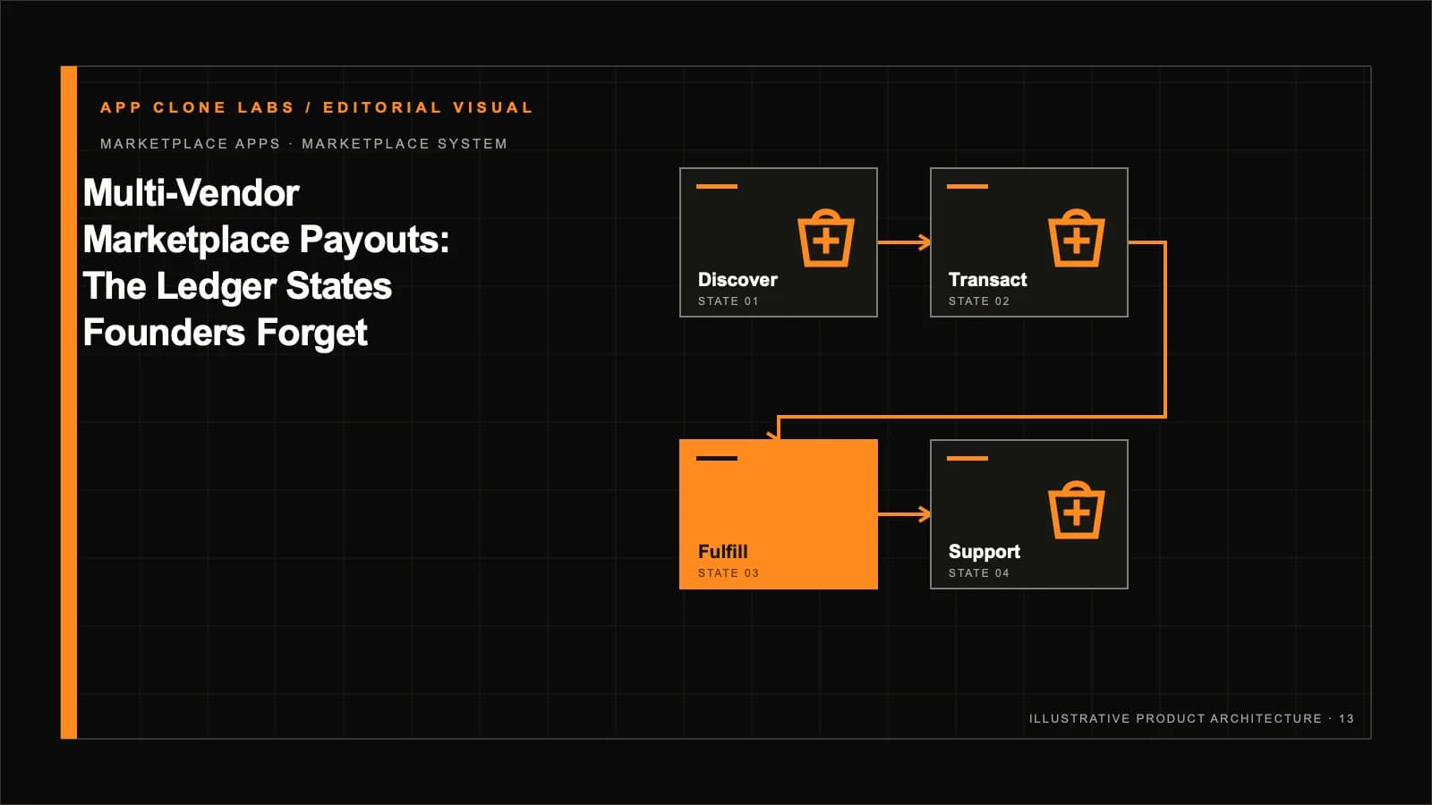 Multi-Vendor Marketplace Payouts: The Ledger States Founders Forget contextual editorial system visual