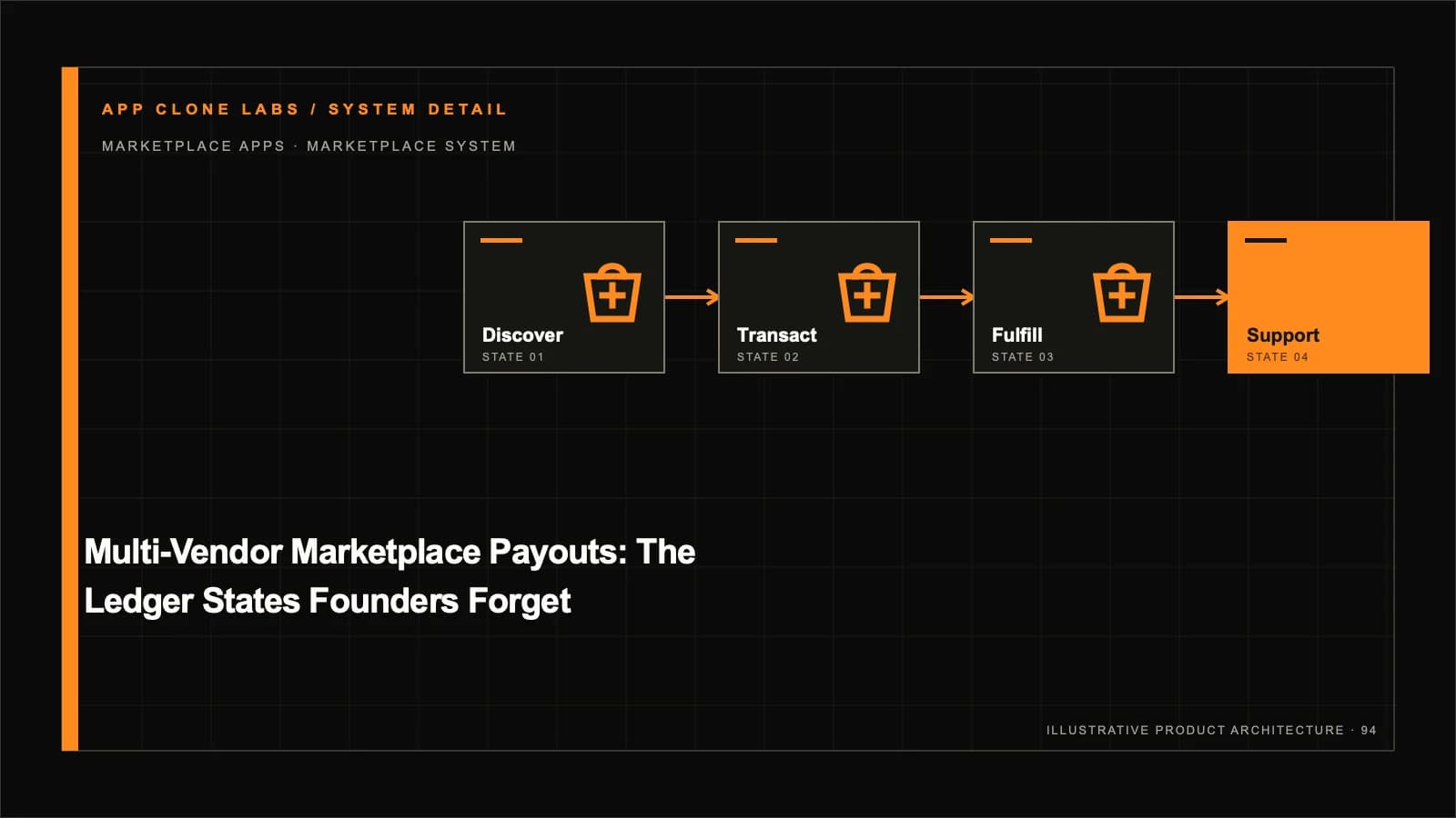 Multi-Vendor Marketplace Payouts: The Ledger States Founders Forget supporting workflow diagram