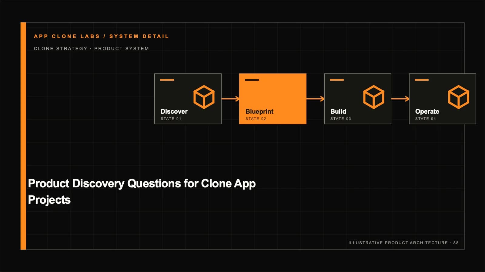 Product Discovery Questions for App Platform Projects supporting workflow diagram