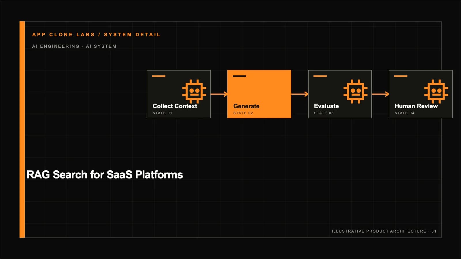 RAG Search for SaaS Platforms: Retrieval, Permissions and Evaluation supporting workflow diagram