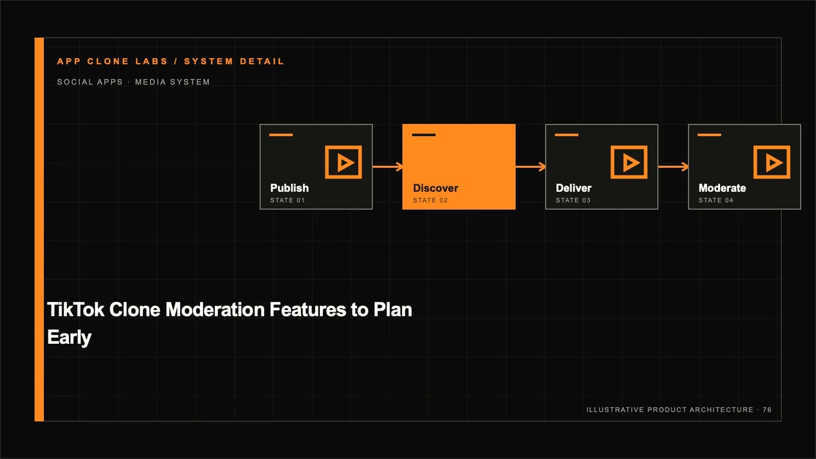 TikTok-Style App Moderation Features to Plan Before Launch supporting workflow diagram
